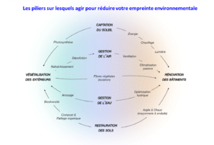 Graphique montrant les piliers soleil, air, eau et sols sur lesquels agir pour réduire l'empreinte environnementale